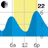 Marcus Hook tide chart for Friday, September 22, 2023