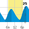 Marcus Hook tide chart for Monday, September 25, 2023