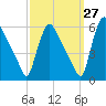 Marcus Hook tide chart for Wednesday, September 27, 2023