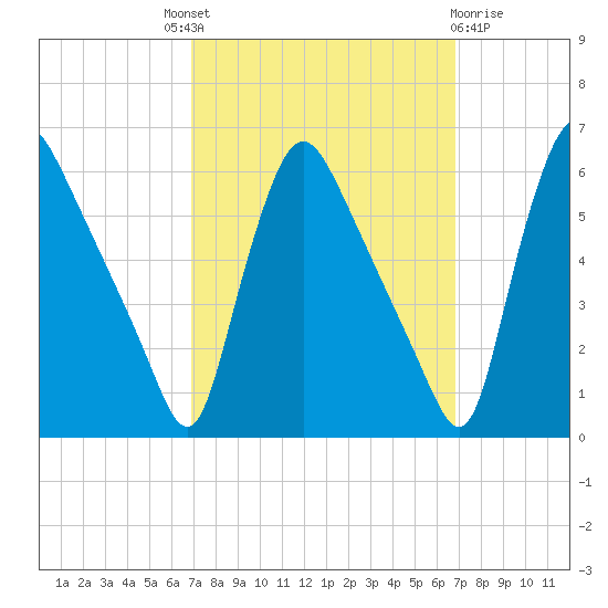 Marcus Hook tide chart for Thursday, September 28, 2023
