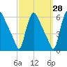Marcus Hook tide chart for Thursday, September 28, 2023