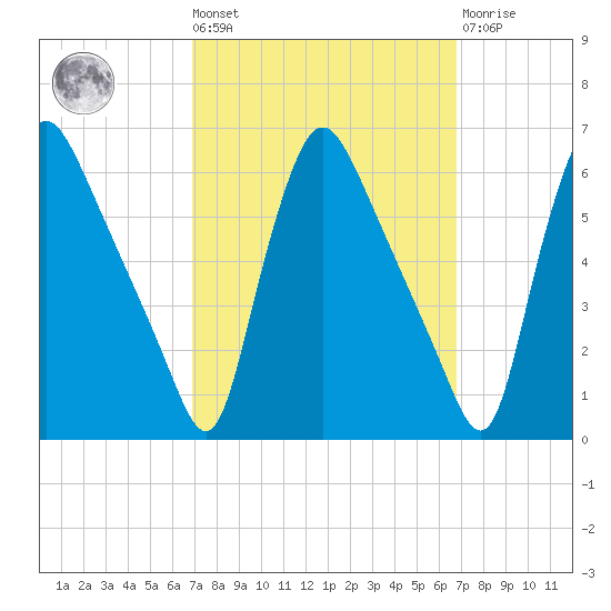Marcus Hook tide chart for Friday, September 29, 2023