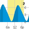 Marcus Hook tide chart for Saturday, September 2, 2023