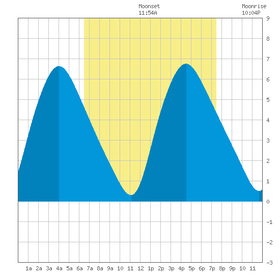 Marcus Hook tide chart for Monday, September 4, 2023