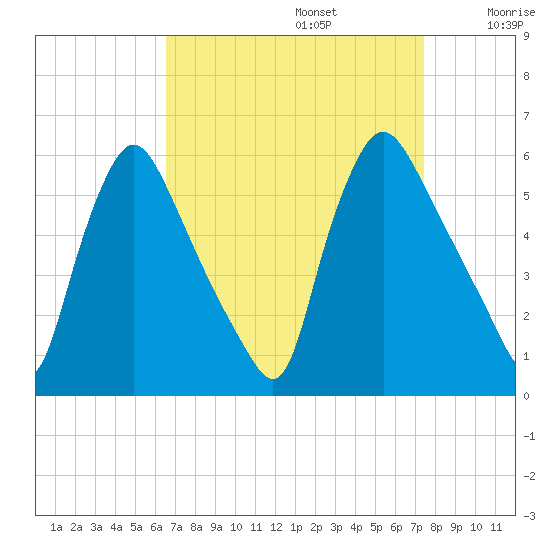 Marcus Hook tide chart for Tuesday, September 5, 2023