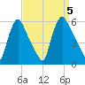 Marcus Hook tide chart for Tuesday, September 5, 2023