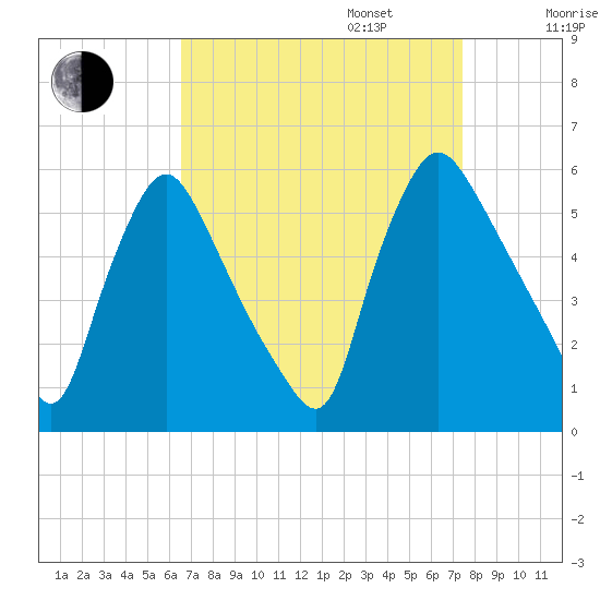 Marcus Hook tide chart for Wednesday, September 6, 2023