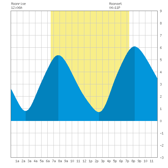 Marcus Hook tide chart for Friday, September 8, 2023