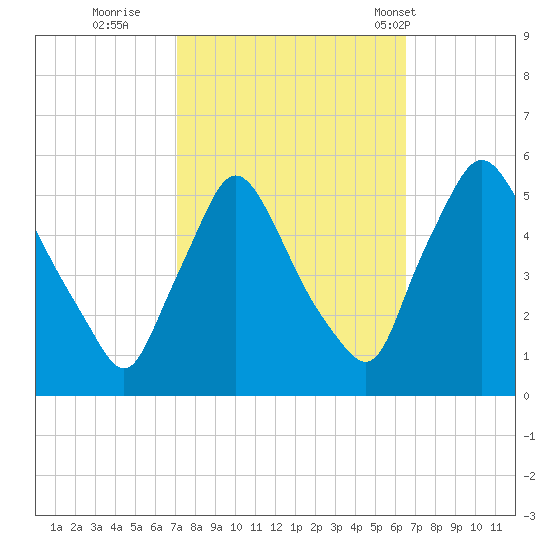 Marcus Hook tide chart for Tuesday, October 10, 2023