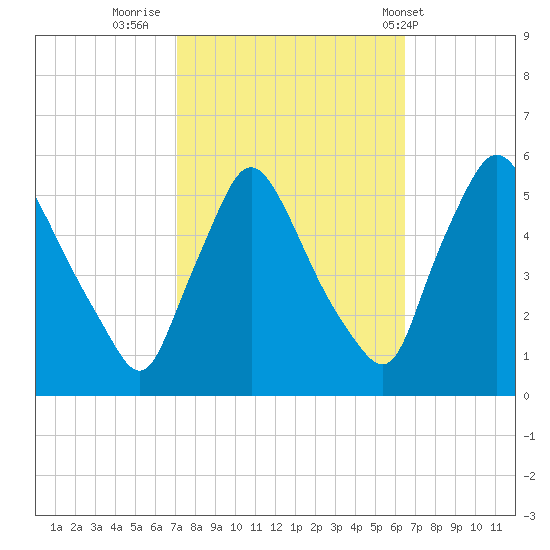 Marcus Hook tide chart for Wednesday, October 11, 2023