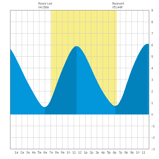 Marcus Hook tide chart for Thursday, October 12, 2023