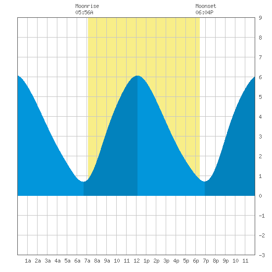 Marcus Hook tide chart for Friday, October 13, 2023