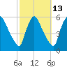 Marcus Hook tide chart for Friday, October 13, 2023