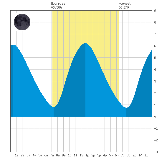 Marcus Hook tide chart for Saturday, October 14, 2023