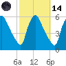 Marcus Hook tide chart for Saturday, October 14, 2023