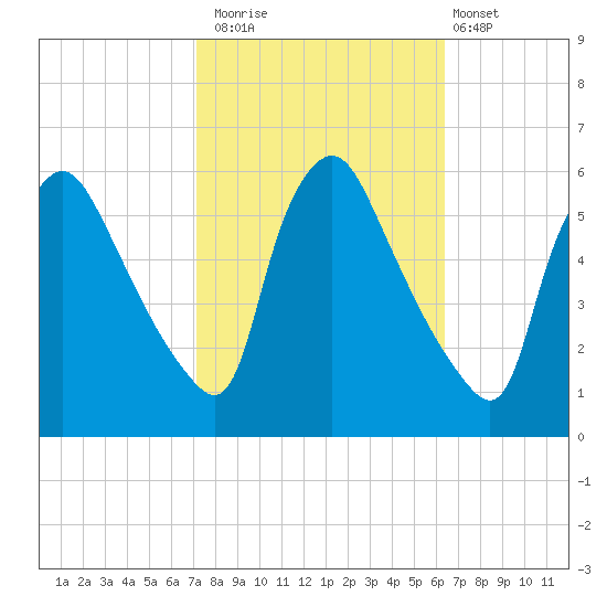 Marcus Hook tide chart for Sunday, October 15, 2023