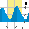 Marcus Hook tide chart for Monday, October 16, 2023