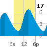 Marcus Hook tide chart for Tuesday, October 17, 2023