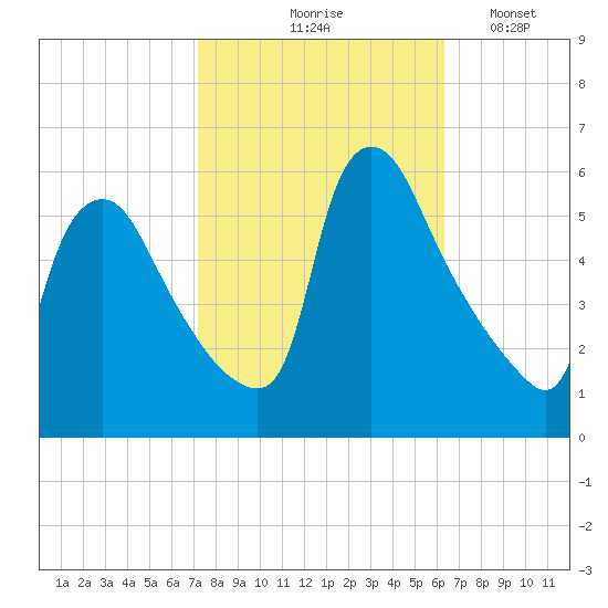 Marcus Hook tide chart for Wednesday, October 18, 2023