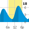 Marcus Hook tide chart for Wednesday, October 18, 2023