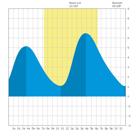Marcus Hook tide chart for Thursday, October 19, 2023