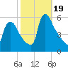 Marcus Hook tide chart for Thursday, October 19, 2023