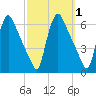 Marcus Hook tide chart for Sunday, October 1, 2023