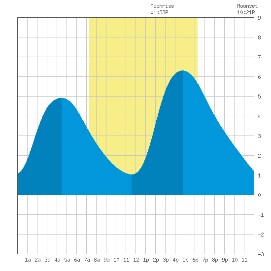 Marcus Hook tide chart for Friday, October 20, 2023