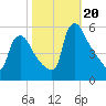 Marcus Hook tide chart for Friday, October 20, 2023