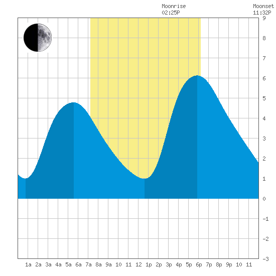 Marcus Hook tide chart for Saturday, October 21, 2023