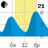 Marcus Hook tide chart for Saturday, October 21, 2023