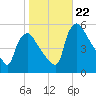 Marcus Hook tide chart for Sunday, October 22, 2023