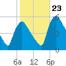 Marcus Hook tide chart for Monday, October 23, 2023