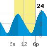 Marcus Hook tide chart for Tuesday, October 24, 2023