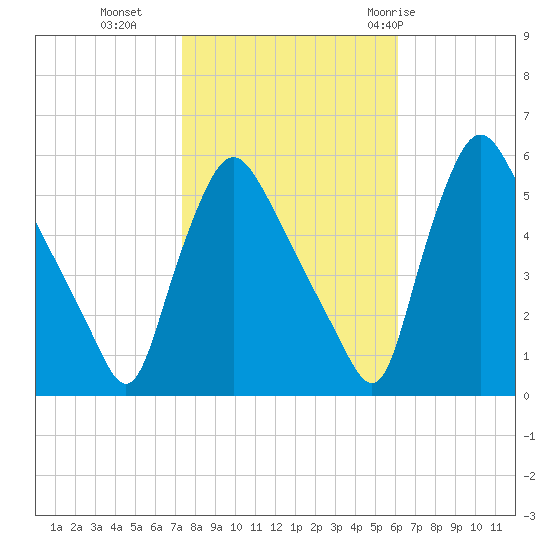 Marcus Hook tide chart for Wednesday, October 25, 2023