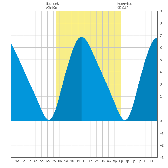 Marcus Hook tide chart for Friday, October 27, 2023
