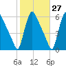 Marcus Hook tide chart for Friday, October 27, 2023
