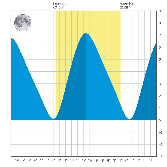 Marcus Hook tide chart for Saturday, October 28, 2023