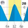 Marcus Hook tide chart for Saturday, October 28, 2023
