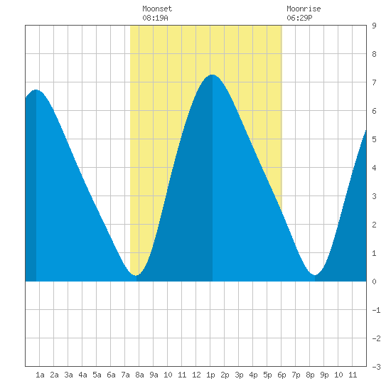 Marcus Hook tide chart for Sunday, October 29, 2023