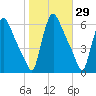 Marcus Hook tide chart for Sunday, October 29, 2023