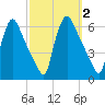 Marcus Hook tide chart for Monday, October 2, 2023