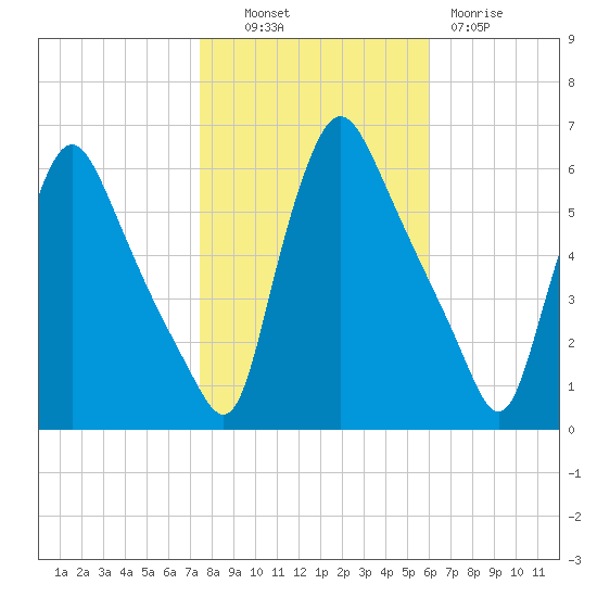 Marcus Hook tide chart for Monday, October 30, 2023