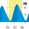Marcus Hook tide chart for Monday, October 30, 2023