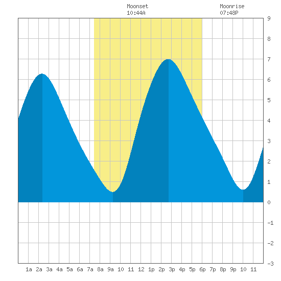 Marcus Hook tide chart for Tuesday, October 31, 2023
