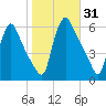Marcus Hook tide chart for Tuesday, October 31, 2023