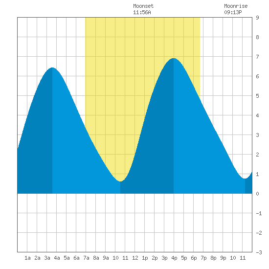 Marcus Hook tide chart for Tuesday, October 3, 2023