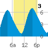 Marcus Hook tide chart for Tuesday, October 3, 2023
