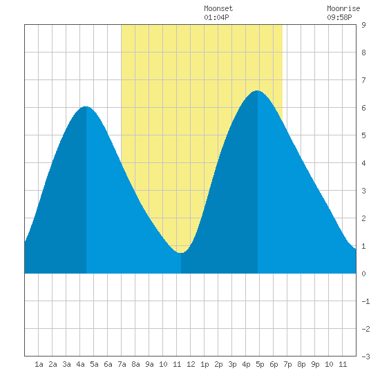 Marcus Hook tide chart for Wednesday, October 4, 2023