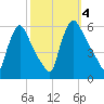 Marcus Hook tide chart for Wednesday, October 4, 2023